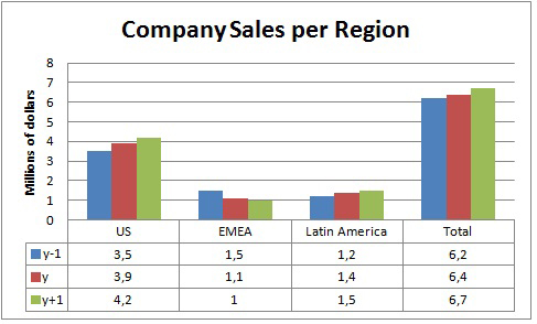 Which Chart Shows The Company’s Sales Per Region?